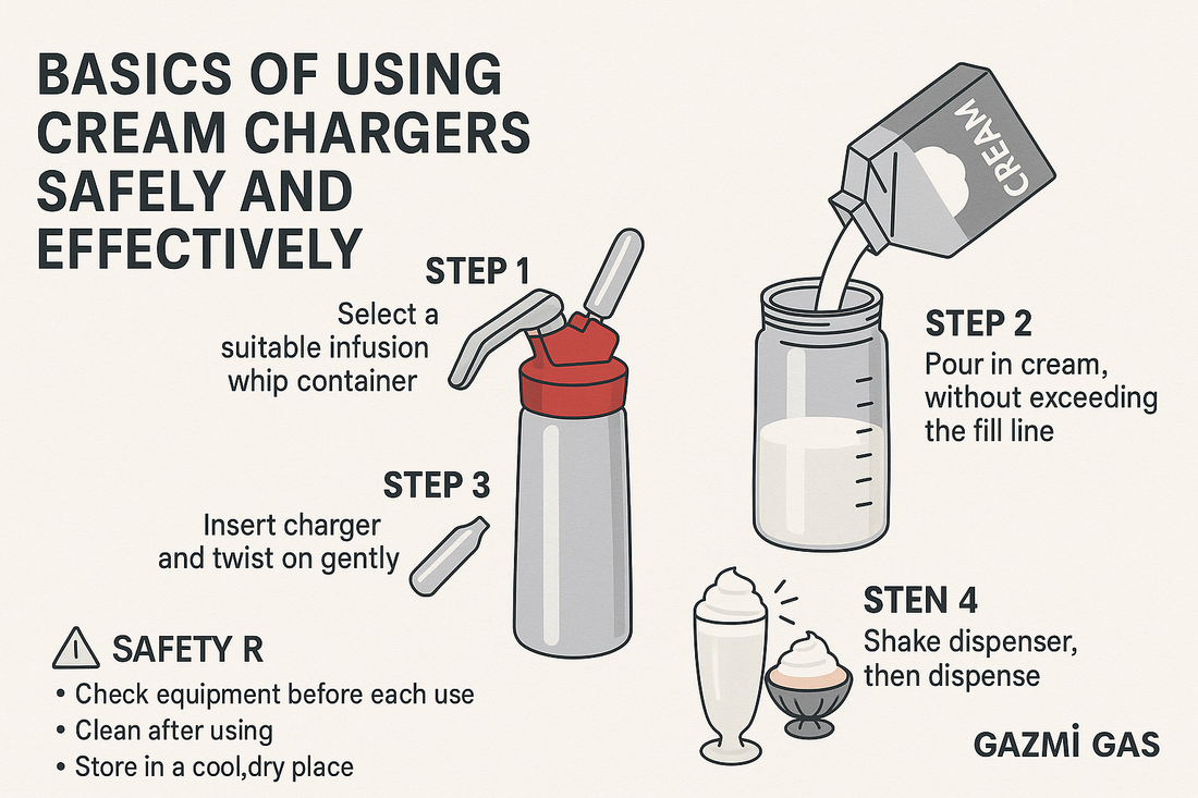 Gazmi Gas infographic – Steps to use infusion whip container: choose container, pour cream, insert charger, shake & dispense.