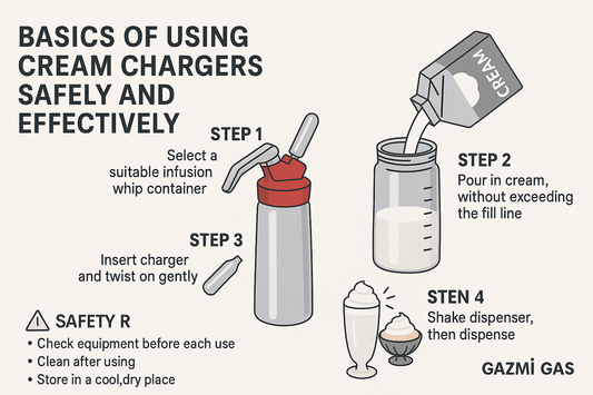 Gazmi Gas infographic – Steps to use infusion whip container: choose container, pour cream, insert charger, shake & dispense.